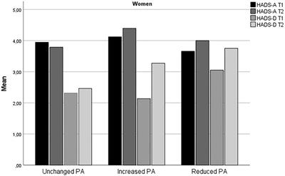 Does Change in Physical Activity During the Initial Phase of the COVID-19 Pandemic Predict Psychological Symptoms in Physically Active Adults? A Six-Month Longitudinal Study